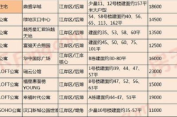 武汉在售新楼盘一览表,多区域优质楼盘亮相，精选推荐助您安家武汉