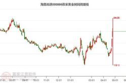 股票000886,小幅下跌，收盘价6.21元