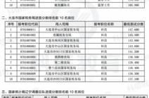 2017国考面试名单,千名考生角逐公务员岗位