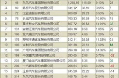 中国车企排名前十名,揭秘前十车企的辉煌成就