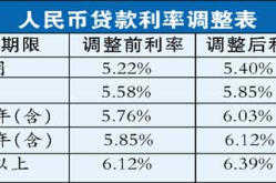 2022房贷款利率最新调整,存量利率下调，月供减轻，提前还款潮或降温